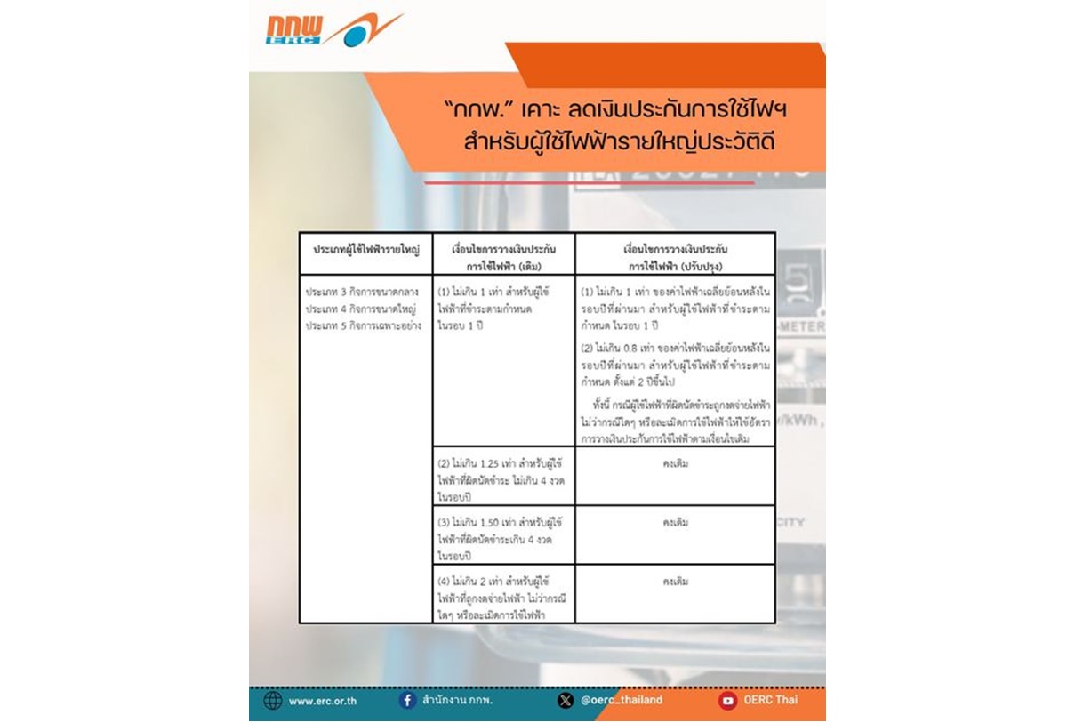 ลดต้นทุน "กกพ." เคาะลดเงินประกันสำหรับผู้ใช้ไฟฟ้ารายใหญ่ประวัติดี 