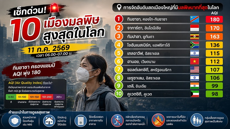 เมืองมลพิษสูงสุดในโลก 11/07/69 “กินชาซา” ขึ้นอันดับ 1 AQI แตะ 180
