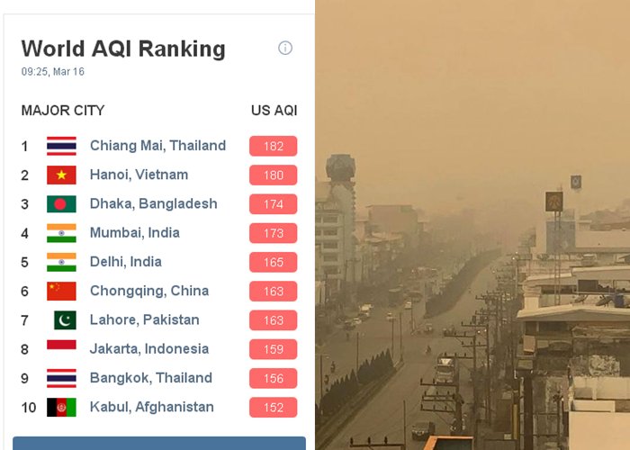 ฝุ่นเหนือสุดเลวร้าย!11 จุดโซนแดงอันตราย/อนาถ!ลมหายใจ”แม่สาย”/กทม.ได้ลมทะเลไล่