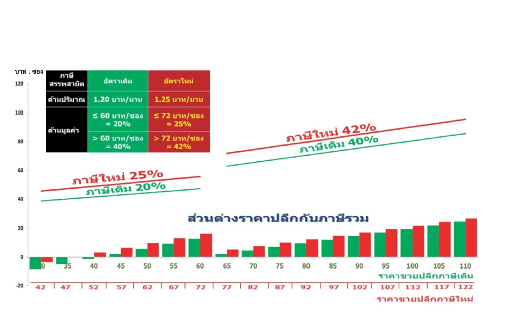 ยสท. ถึงคราว Transform รับมือภูมิทัศน์ยาสูบยุคใหม่