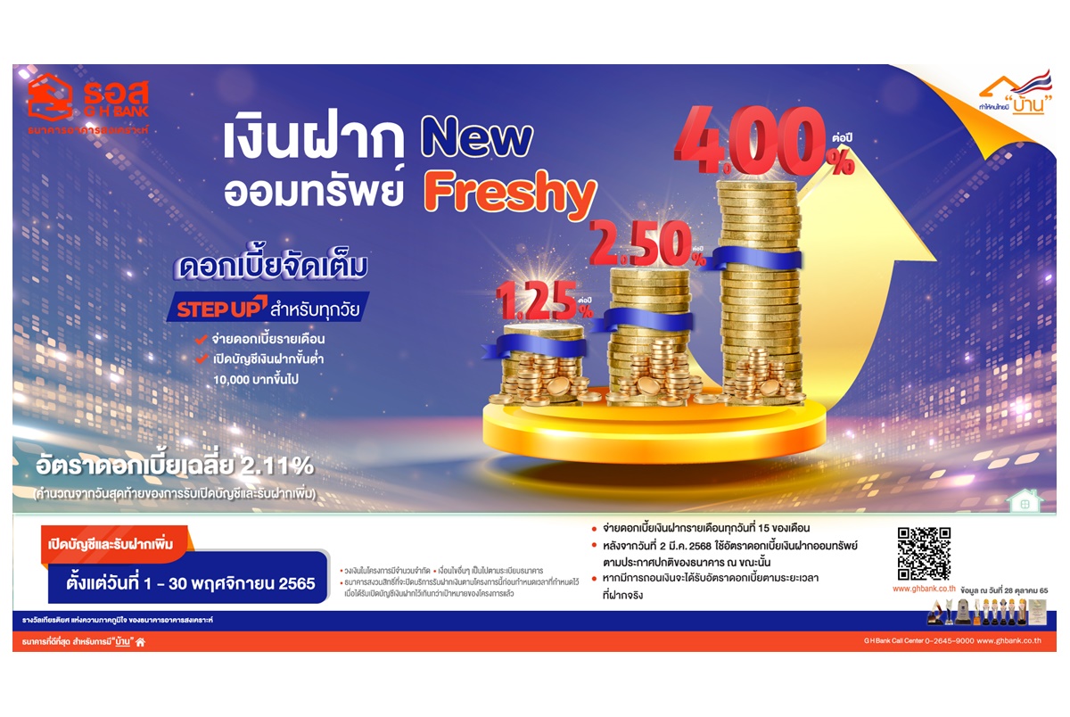ธอส.เปิดตัวเงินฝากออมทรัพย์ New Freshy ให้ผลตอบแทนสูงสุดถึง 4.00% ต่อปี