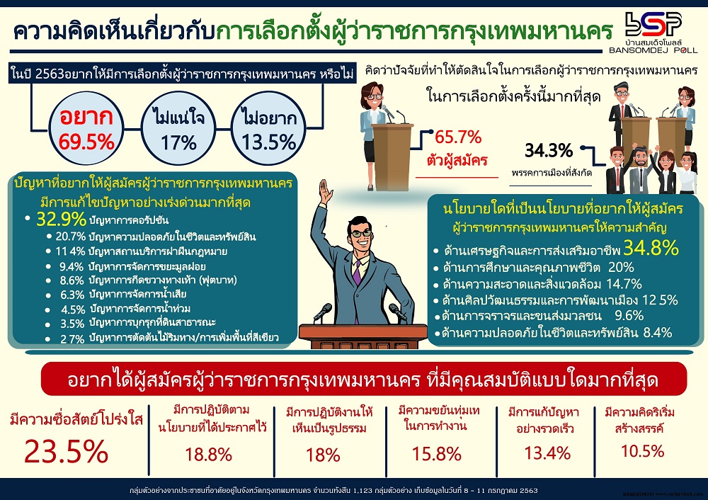"โพลล์บ้านสมเด็จฯ" ชี้คนกทม.อยากเลือกตั้งผู้ว่ากทม.เกือบ 70% หวังมุ่งแก้ปัญหาปากท้อง-คอรัปชั่น