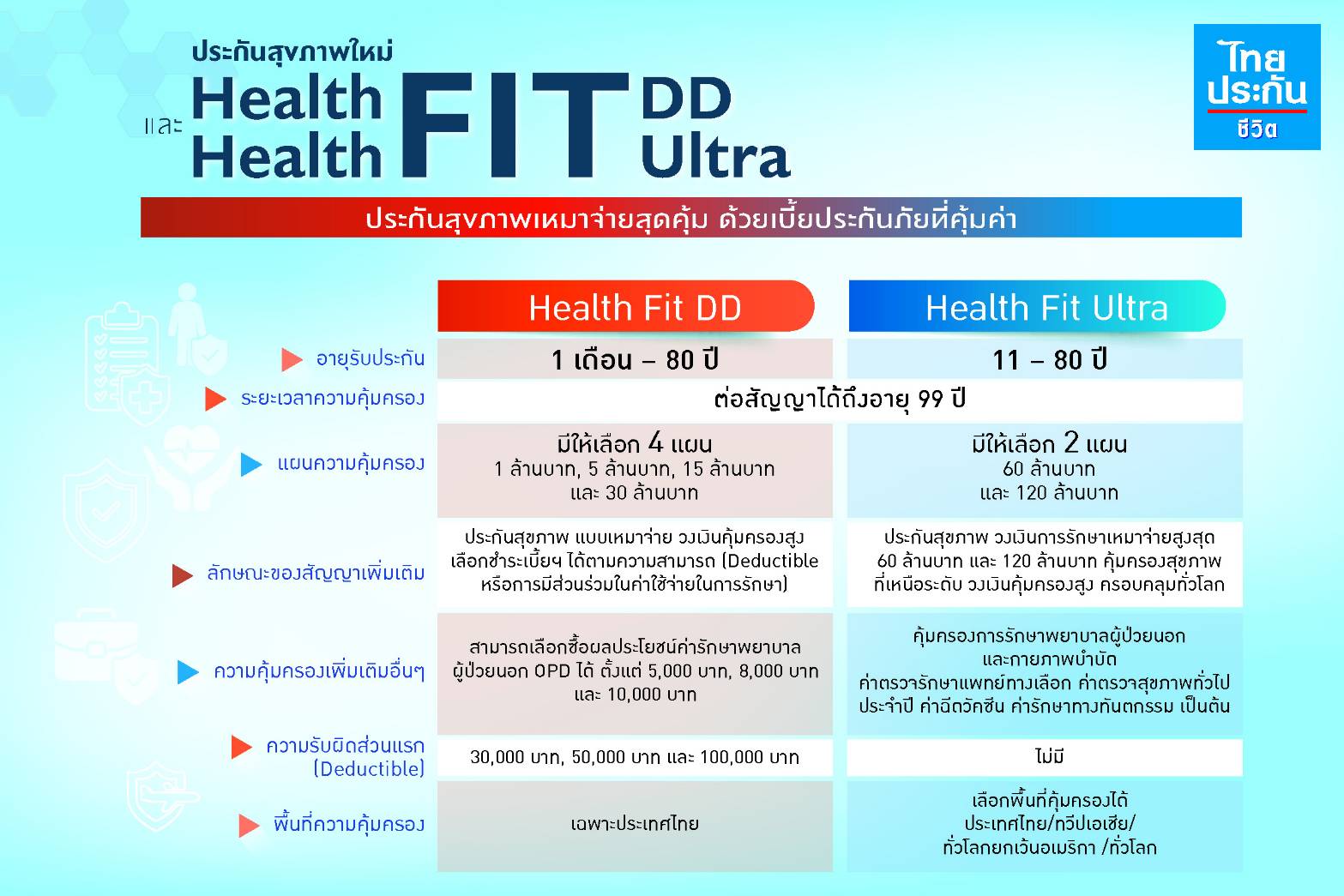 ไทยประกันชีวิต ส่งประกันสุขภาพเหมาจ่ายสุดคุ้ม “Health Fit DD” และ “Health Fit Ultra” วงเงินความคุ้มครองสูง ให้ความคุ้มครองครอบคลุมทั้งผู้ป่วยนอกและผู้ป่วยในแบบครบครัน