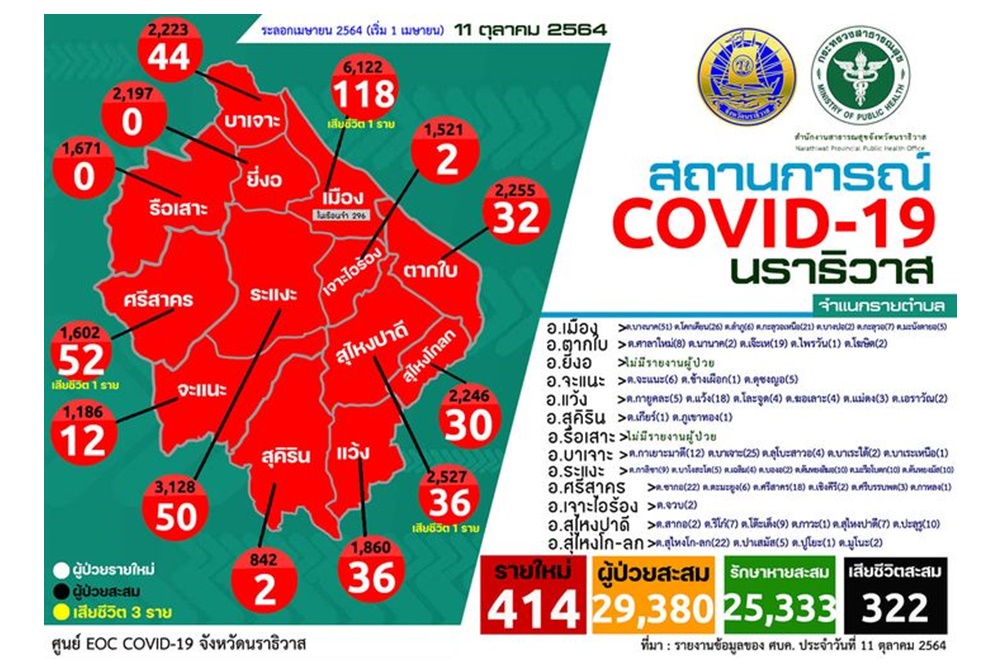 นราธิวาสพบผู้ป่วยโควิดใหม่ 414 ราย ดับ 3 ราย