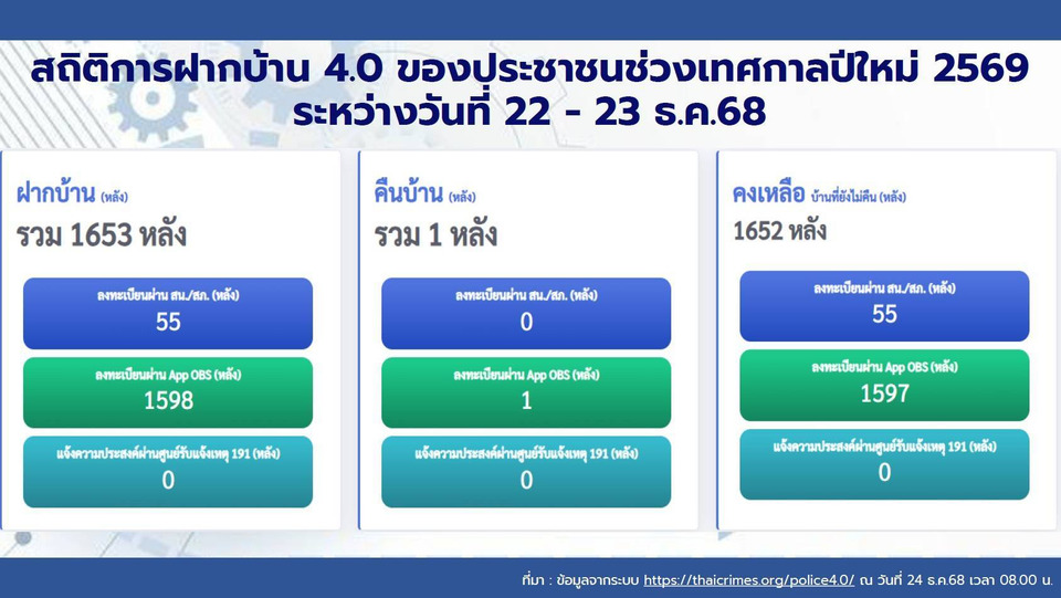 ตร.แถลงผลการส่งคลิปกล้องหน้ารถ “โครงการอาสาตาจราจร”  พร้อมเชิญชวนส่งคลิปช่วง 7 วันอันตราย ช่วงเทศกาลปีใหม่