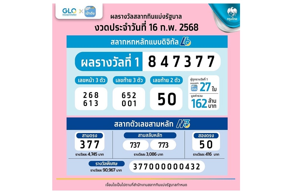 เศรษฐีใหม่มาแล้ว! สลากดิจิทัลบนแอปฯเป๋าตัง ถูกรางวัลที่ 1 จำนวน 27 ใบ 162 ล้าน คนเดียวมากสุด 11 ใบ รับ 66 ล้าน