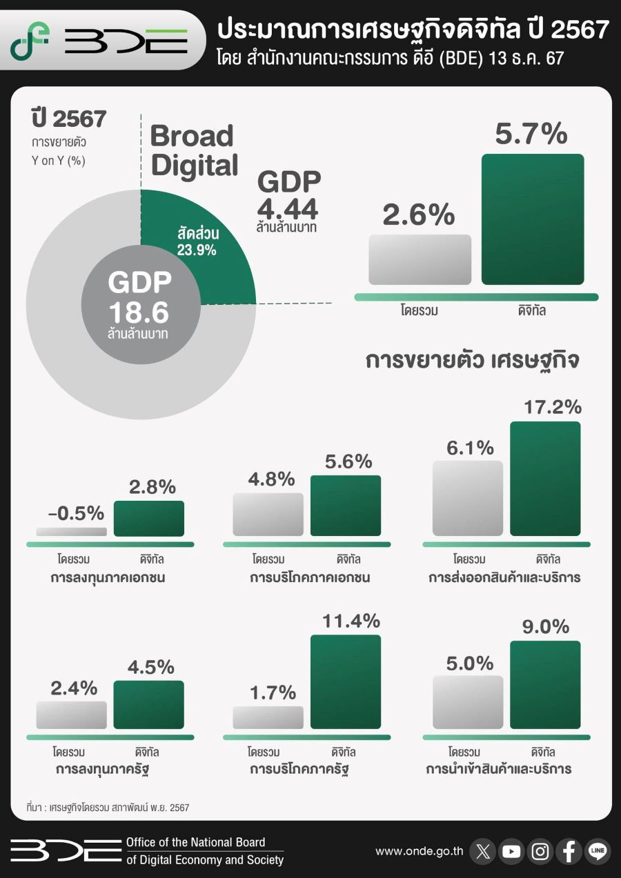 "ดีอี" ปลื้มนโยบาย "เศรษฐกิจดิจิทัล" ดัน "จีดีพี" โตกว่า 2 เท่า