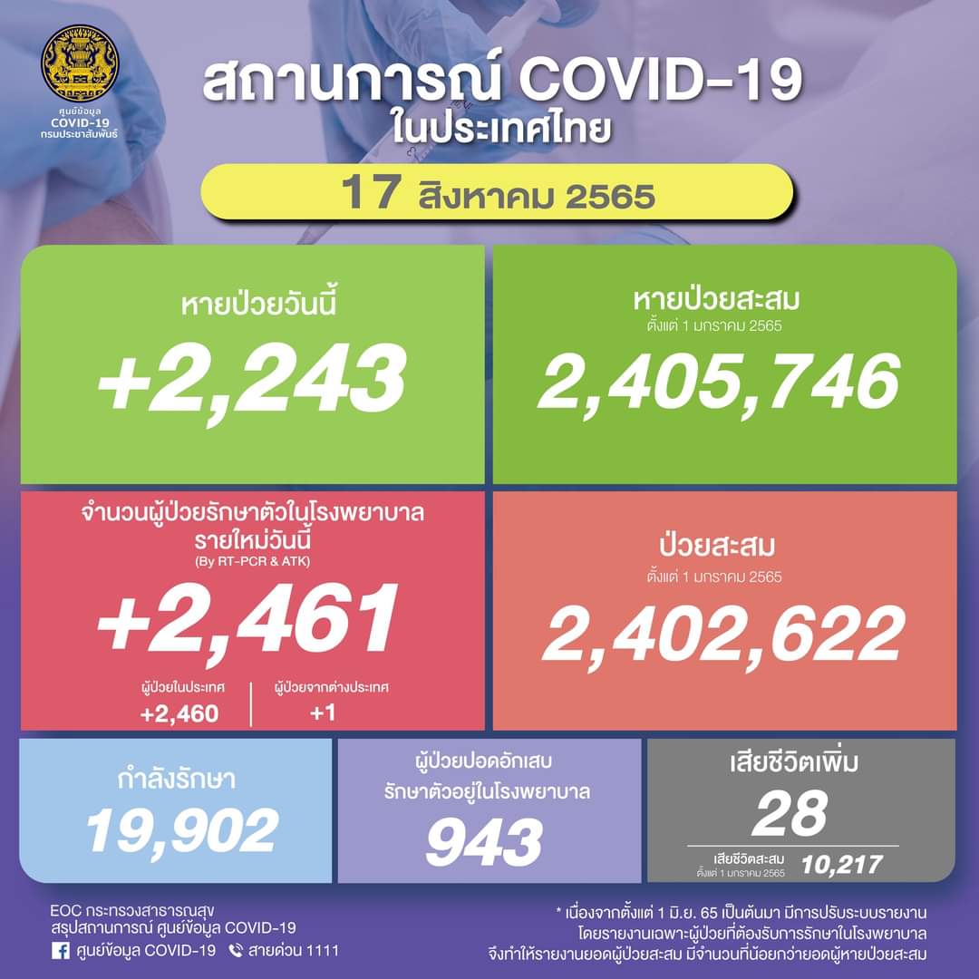 โควิดติดเชื้อวันนี้ขยับขึ้น! 2,461 ราย ยอด ATK รอบ 1สัปดาห์ 2.1 แสนราย เสียชีวิต 28 ราย