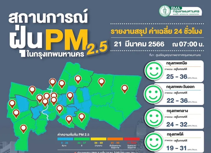 ฝุ่นพิษไม่เกินเกณฑ์เฉลี่ย 19-36 มคก./ลบ.ม. กทม.ระวังอันตรายพายุฤดูร้อน หลีกเลี่ยงอยู่ในที่โล่ง
