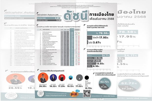 “ดุสิตโพล”ชี้ 78.38% “ปชช.”ตั้งใจใช้สิทธิเลือกตั้ง หวังรัฐบาลใหม่เร่งฟื้นเศรษฐกิจ