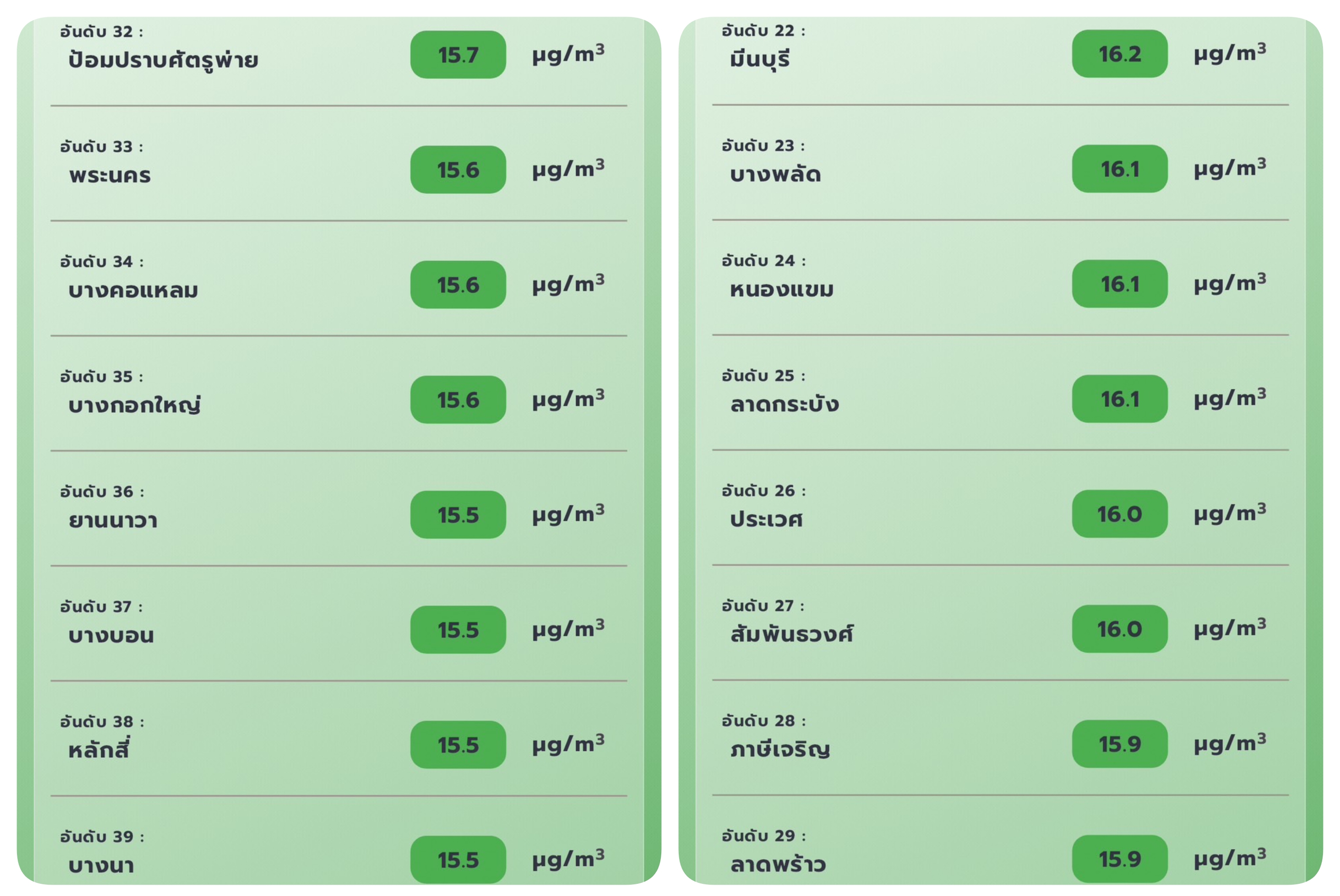 21 จังหวัดโซนเหนือ-อีสานอ่วม! ค่าฝุ่น PM2.5 มีผลต่อระบบทางเดินหายใจ "เชียงราย-เชียงใหม่"พุ่งทะลุกว่า 200 ไมโครกรัม