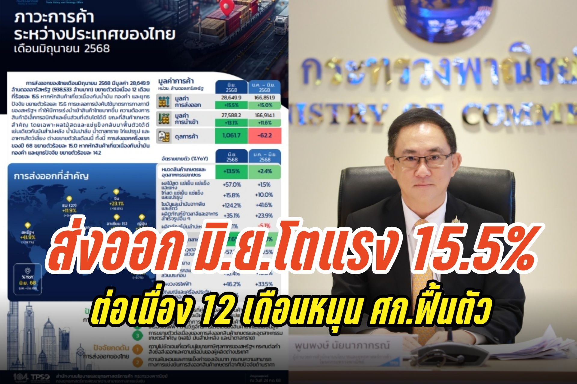 ส่งออกไทยเดือนมิ.ย.68 โตแรง 15.5% ต่อเนื่อง 12 เดือน ครึ่งปีแรกทะยานเกินคาด หนุนเศรษฐกิจฟื้นตัว