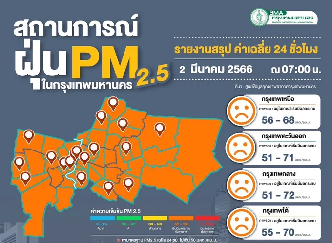 ฝุ่นพิษกระทบสุขภาพ เกินเกณฑ์ 69 จุด ค่าเฉลี่ย 48-80 มคก./ลบ.ม. ลดกิจกรรมกลางแจ้ง