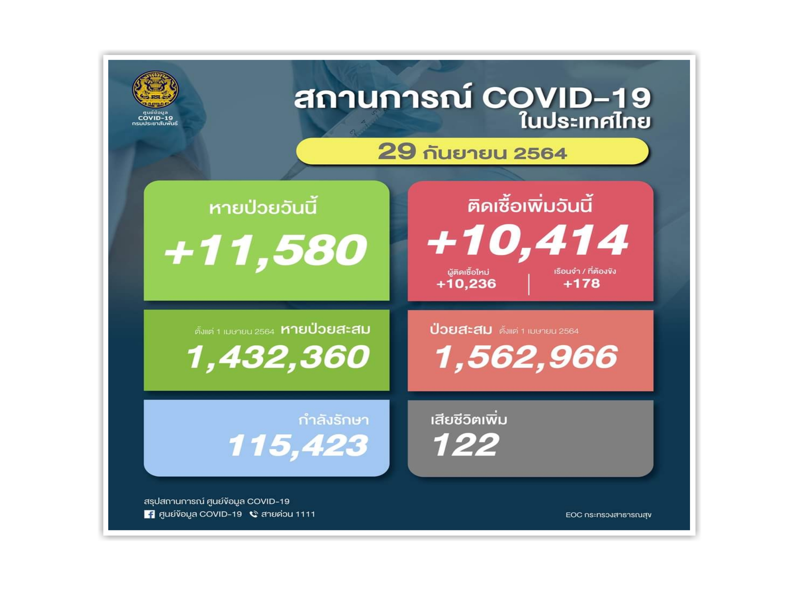 ติดเชื้อใหม่ขยับขึ้นอีก 10,414 ตายยังสูง 122 หาย 11,580