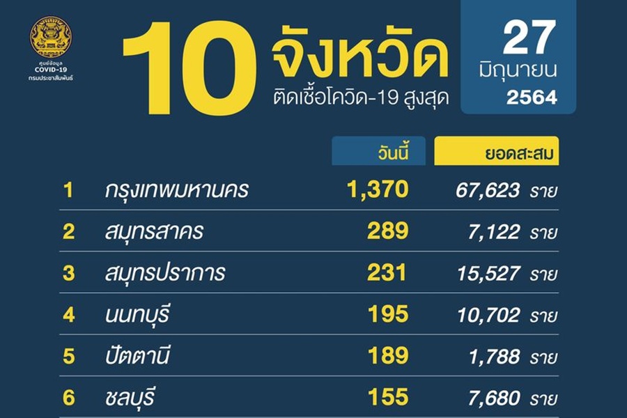 ข่าวร้าย! วันนี้รอดแค่ 6 จว. กลาง-ใต้-ตะวันออก-ตะวันตก ติดยกภาค