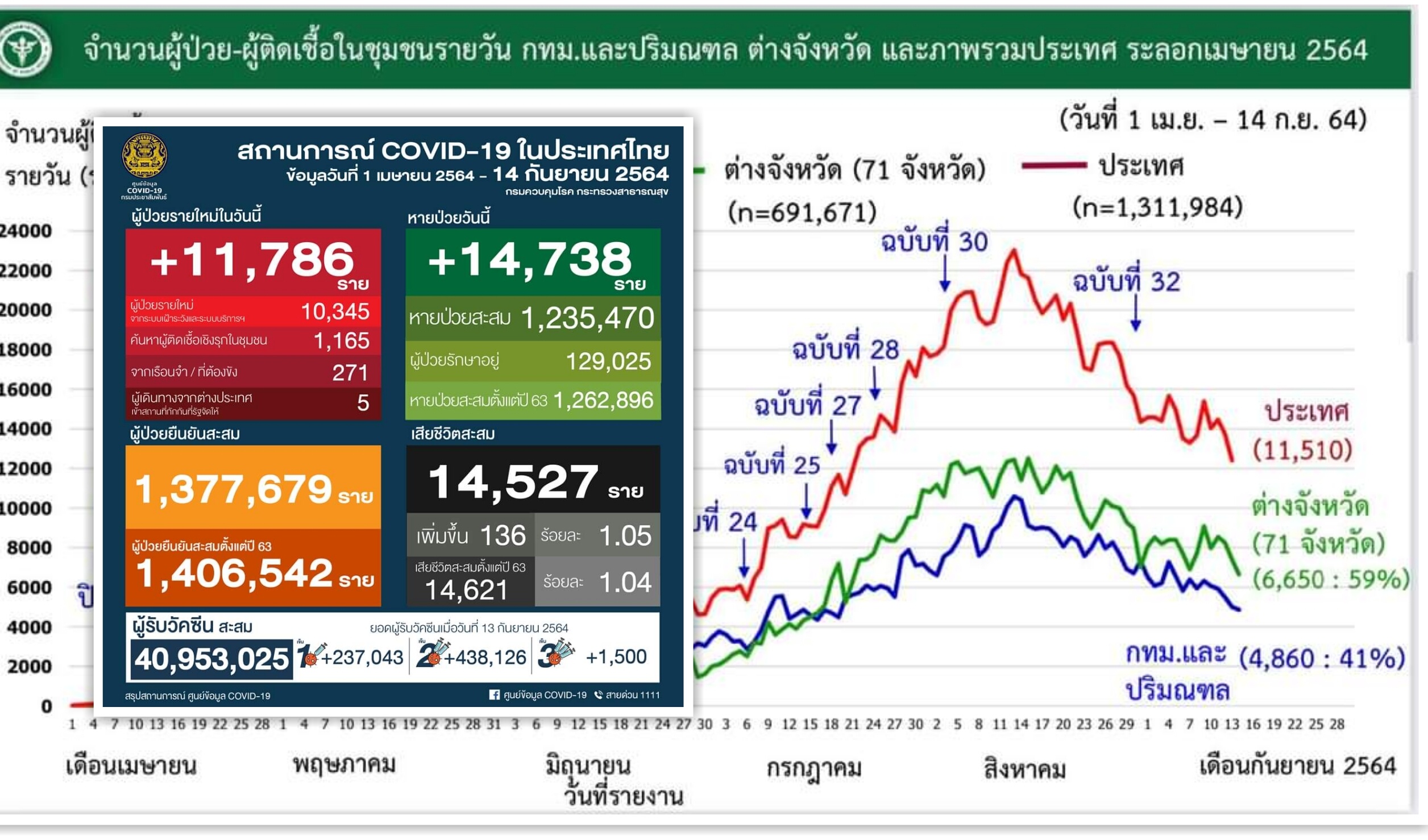 ทิศทางดี! ติดเชื้อใหม่กราฟปักหัวลง สูงวัยเกิน 60 ปี-มีโรคเรื้อรัง ยังเสี่ยงดับสูงสุด