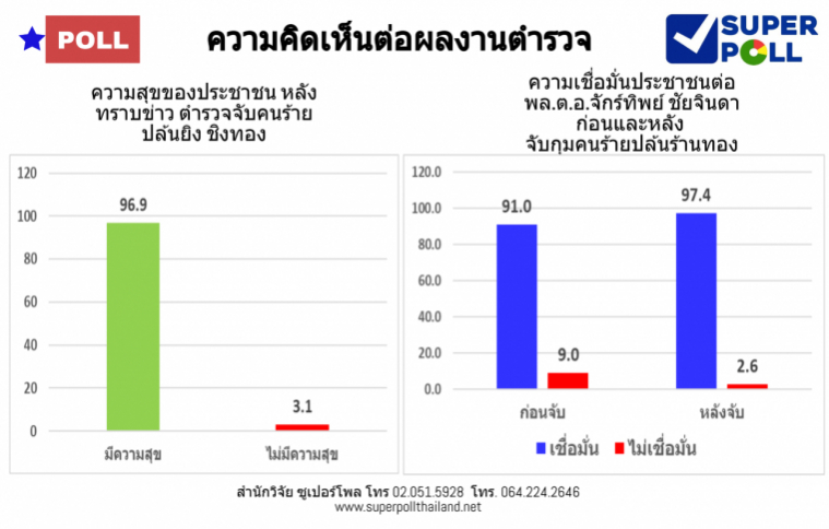 ซูเปอร์โพล เผย ปชช.ร้อยละ 96.9 พอใจ ตร.รวบโจรปล้นทองลพบุรี