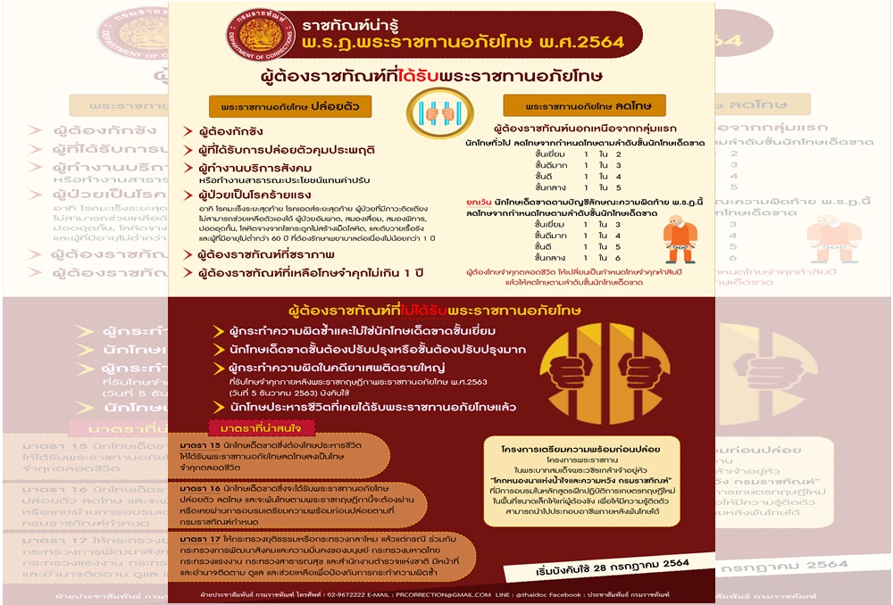 "ในหลวง" พระราชทานอภัยโทษ เนื่องในโอกาสวันเฉลิมพระชนมพรรษา นับเป็นพระมหากรุณาธิคุณอย่างหาที่สุดมิได้แก่ผู้ต้องราชทัณฑ์ทั่วประเทศ