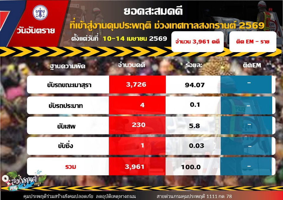 เชียงใหม่ยืนหนึ่ง! ยอดเมาขับพุ่งอันดับ 1 กรมคุมประพฤติเผยสถิติ 5 วันสงกรานต์เฉียด 4 พันคดี