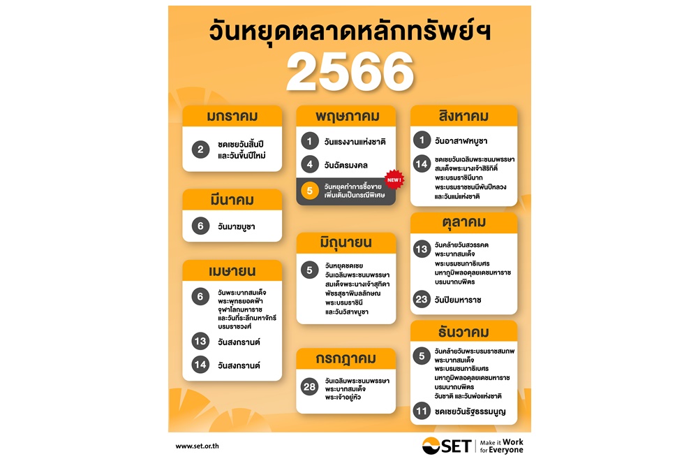 ตลาดหลักทรัพย์ฯ-TFEX กำหนด 5 พ.ค.66 เป็นวันหยุดซื้อขายประจำปีกรณีพิเศษ