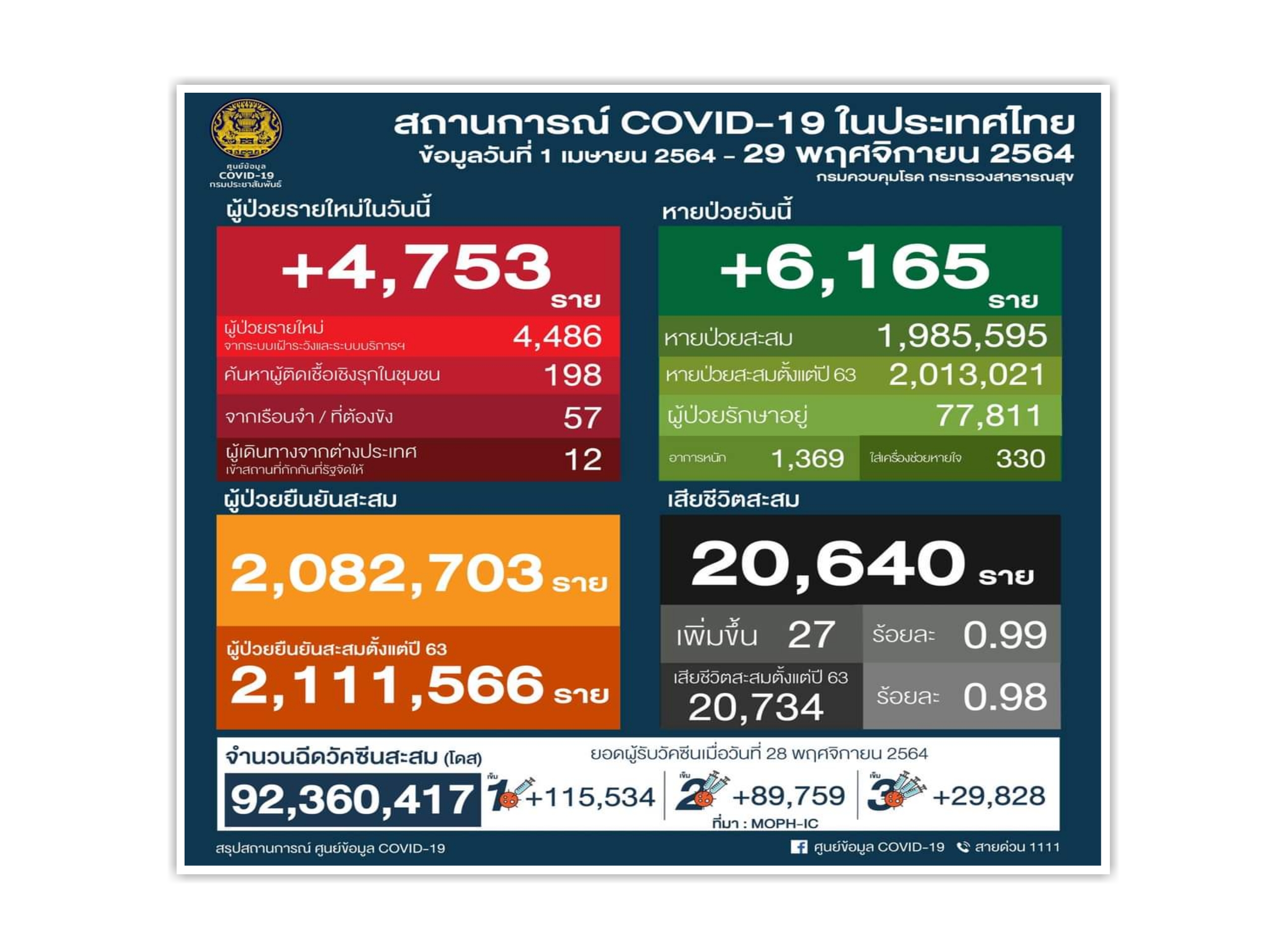 พบ 5 จว.แนวโน้มป่วยโควิดสูงขึ้น ยอดตาย 27 รายยังเป็นกลุ่มสูงอายุมีโรคเรื้อรัง ป่วยติดเตียงพบอีก 2