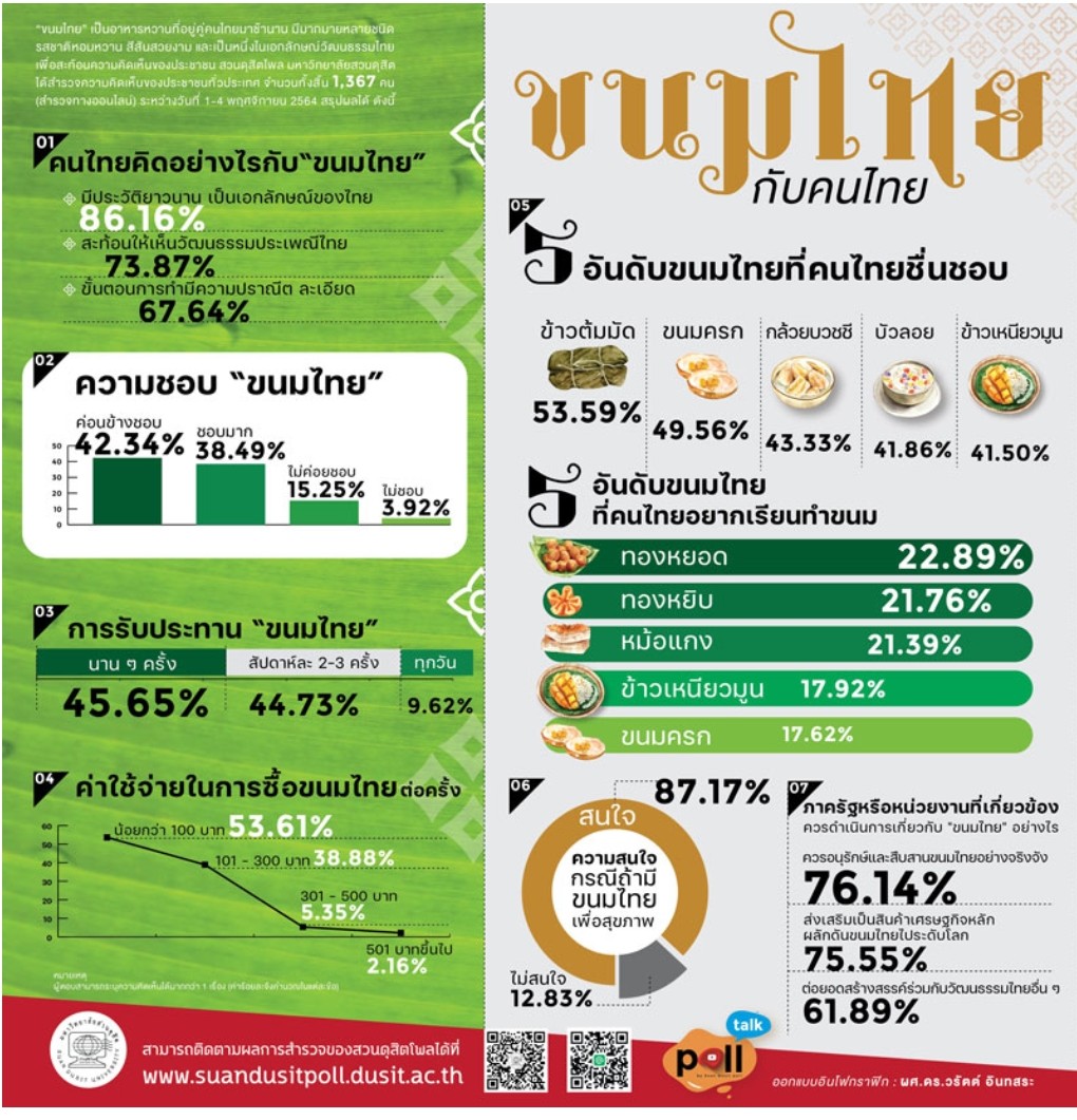 ‘สวนดุสิตโพล’เผย 5 อันดับขนมไทยที่คนไทยชื่นชอบ อยากเรียนทำ