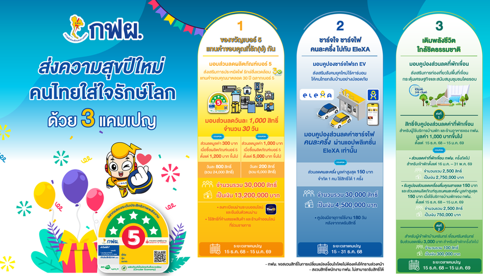 "กฟผ." แจกของขวัญปีใหม่ 2569 เปิด 3 แคมเปญ ลดค่าใช้จ่ายคนไทยทั่วประเทศ รวมกว่า 21.5 ล้าน 
