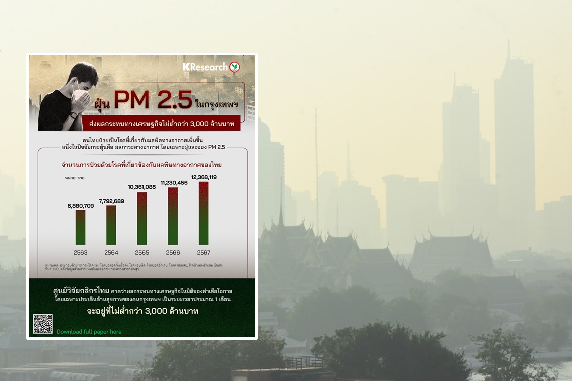 3พันล้าน! ฝุ่นพิษกระจายทั่วกรุง กระทบเศรษฐกิจ
