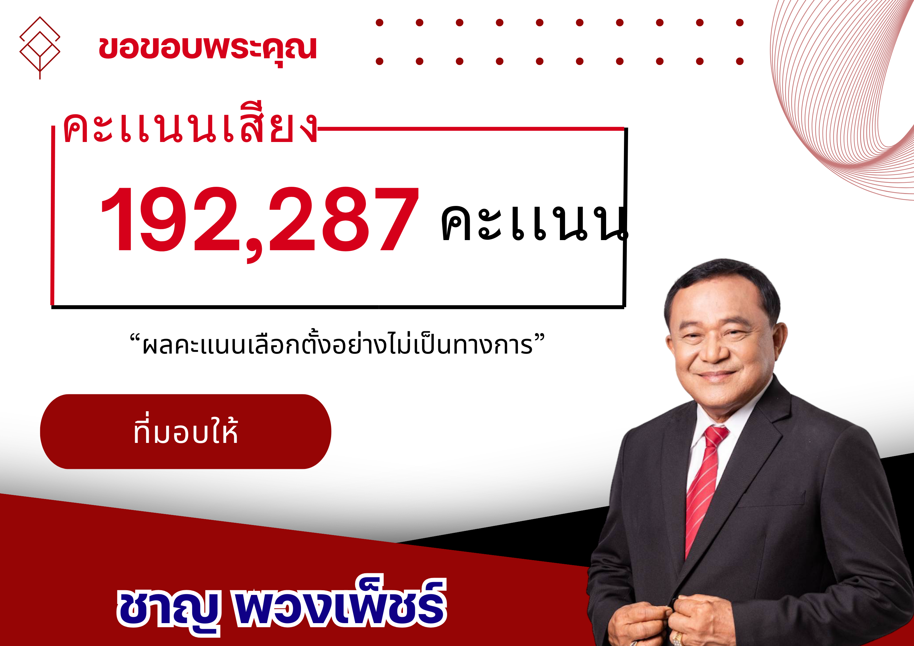 ล้ม "บิ๊กแจ๊ส" สำเร็จ "ชาญ พวงเพ็ชร์" ชนะเลือกตั้งนายกอบจ.ปทุมฯ 