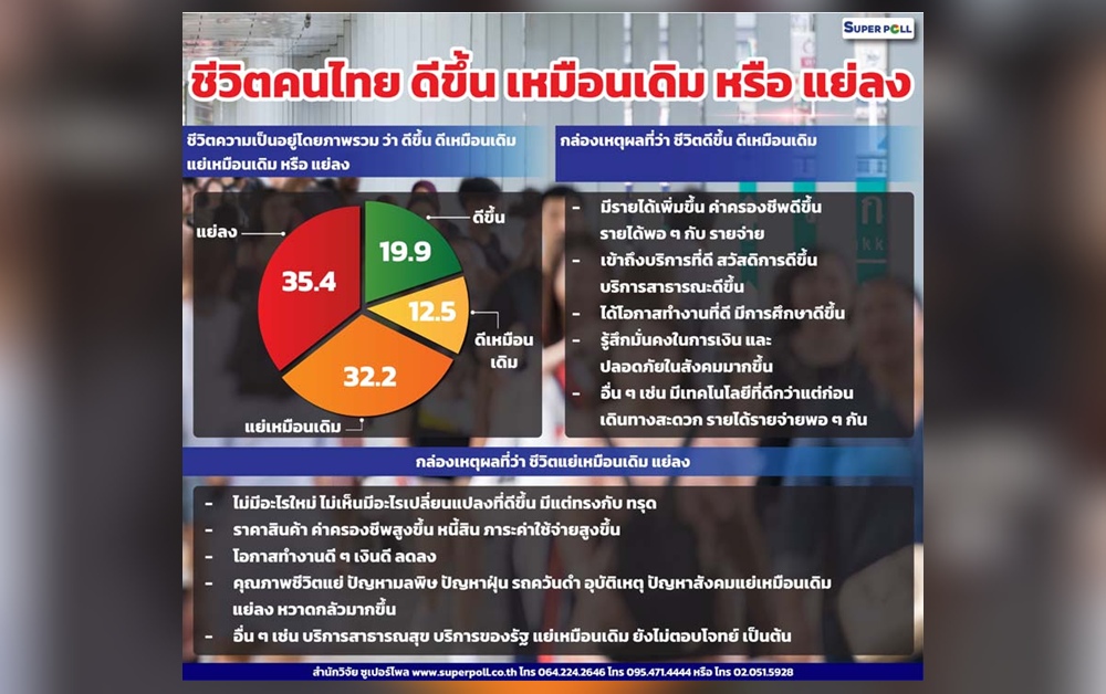 ‘ซูเปอร์โพล’ เปิดผลสำรวจชีวิตคนไทยวันนี้แย่ลง