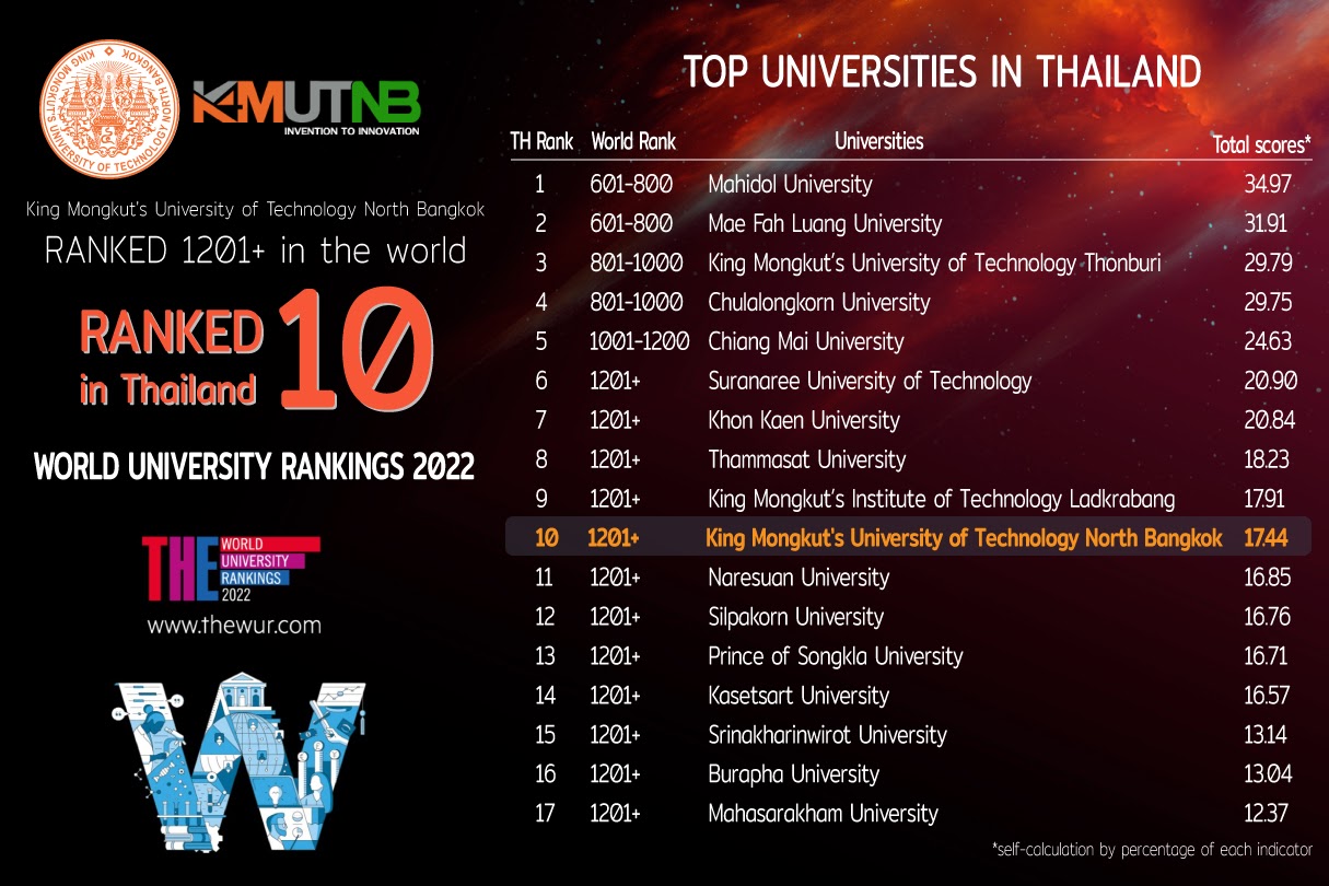 จัดอันดับระดับโลก "มจพ." ติดท็อป 10 มหาวิทยาลัยไทย 