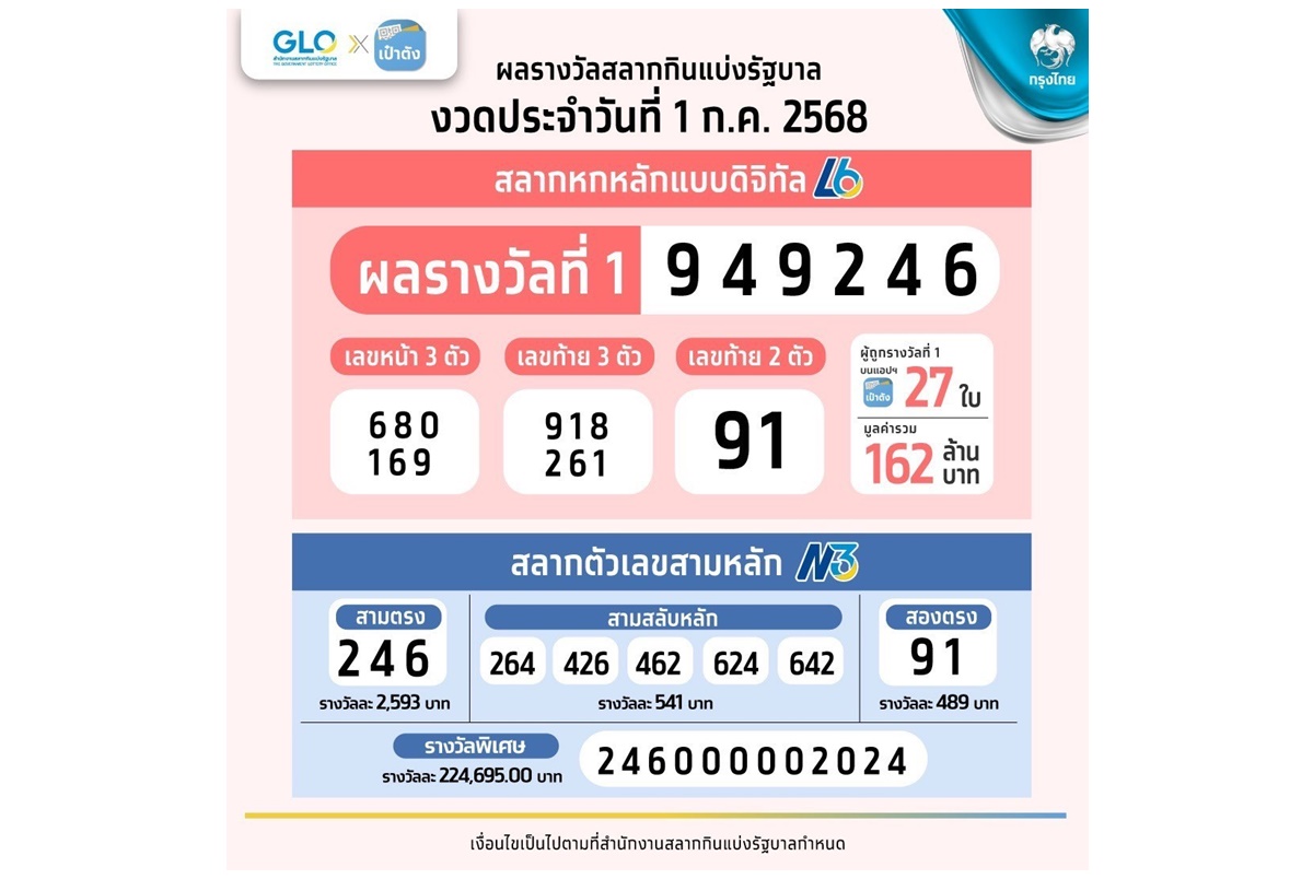 เศรษฐีใหม่! ถูกลอตเตอรี่ดิจิทัล 27 ใบ รางวัลที่ 1 รับ 162 ล้าน คนเดียว 10 ใบ กวาด 60 ล้าน