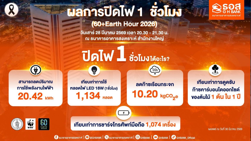 ธอส. จัดกิจกรรม “60+ Earth Hour 2026” ปิดไฟ 1 ชั่วโมง 
