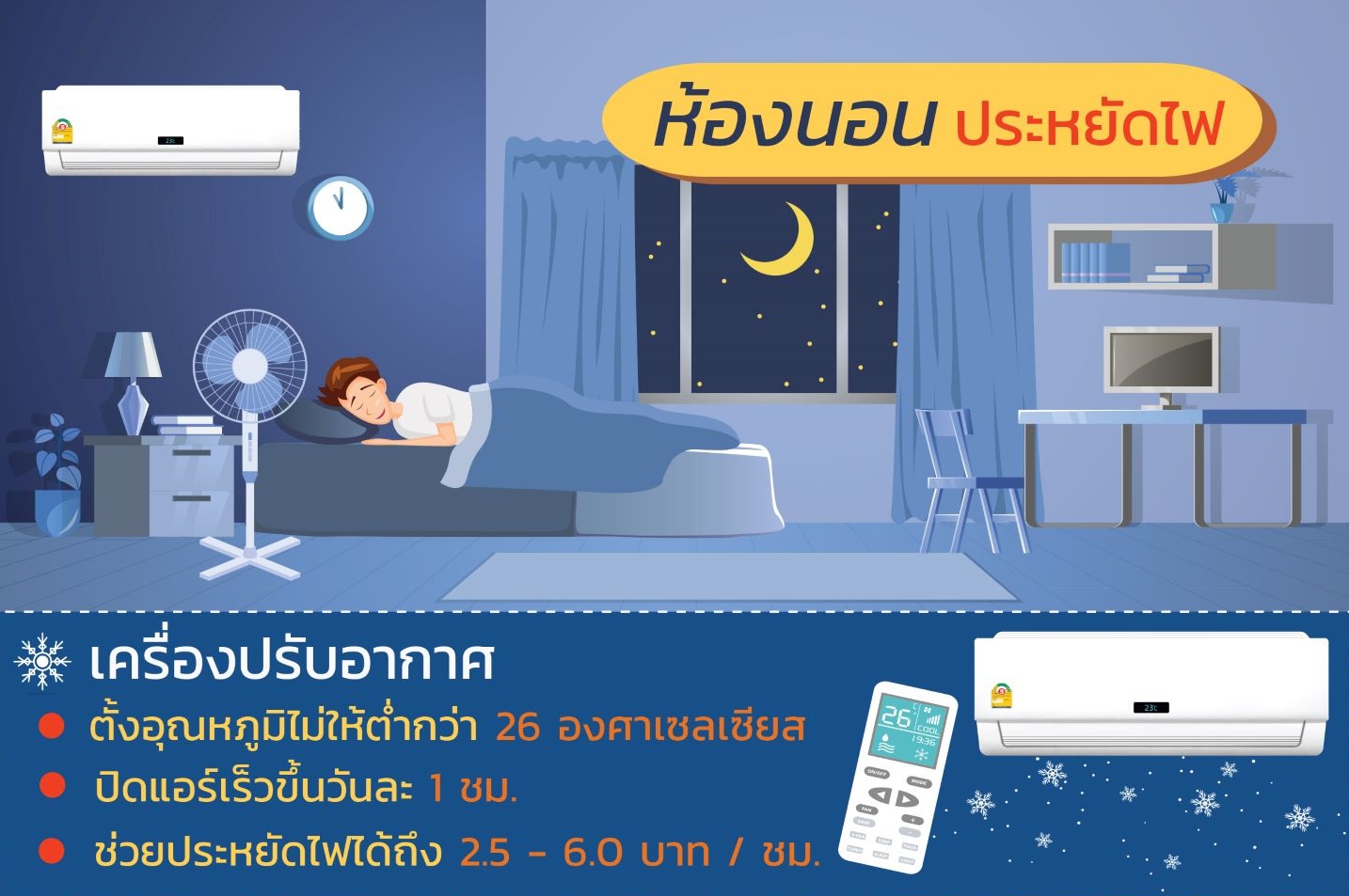 เปิดทริค “ห้องนอน” ประหยัดไฟแบบจุกๆ ชั่วโมงละ6บาท