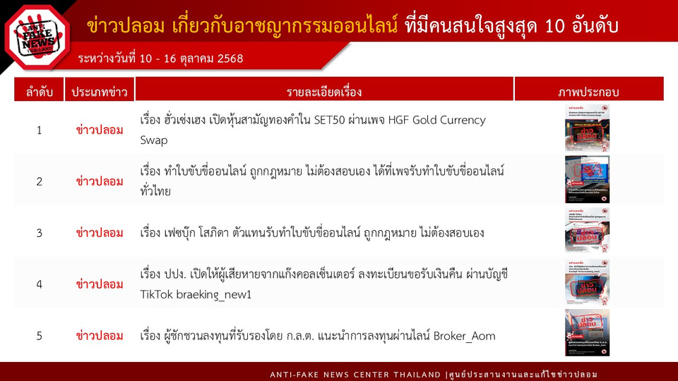 ดีอี เตือนภัย “โจรออนไลน์” เปิดเพจ FB ปลอม ชวนลงทุน “ทองคำ” หวั่นสูญเงิน – ข้อมูลส่วนบุคคล