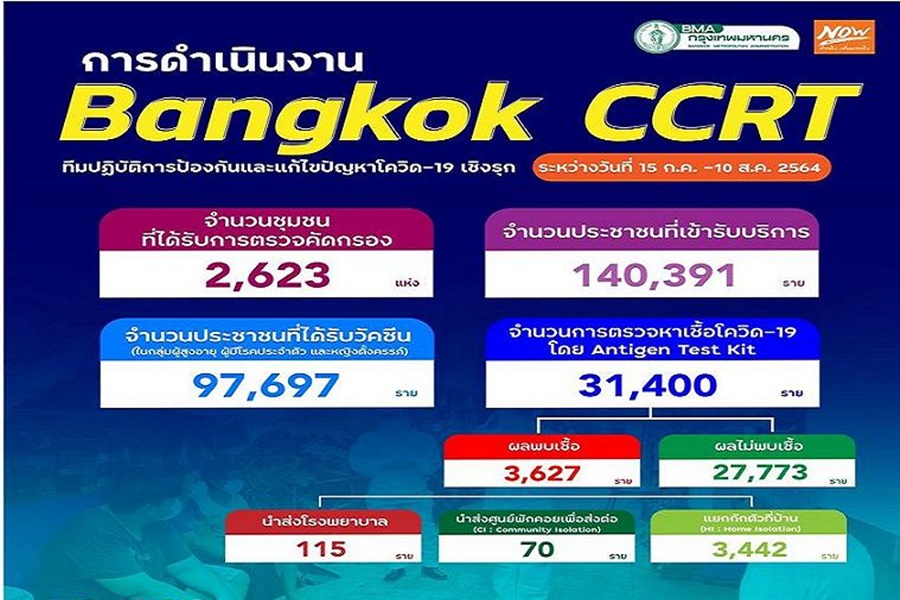 กทม.สรุปผลตรวจเชิงรุก 2.6 พันชุมชน   กว่า 3 หมื่นคน พบเชื้อ 3.6 พัน 