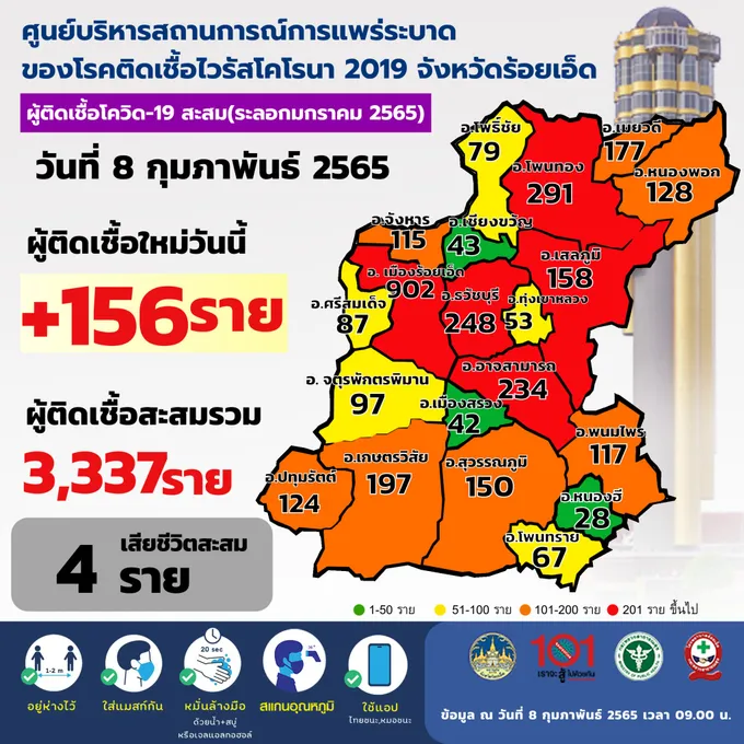 ร้อยเอ็ดติดเชื้อรายใหม่ 156 รายใน16อำเภอ