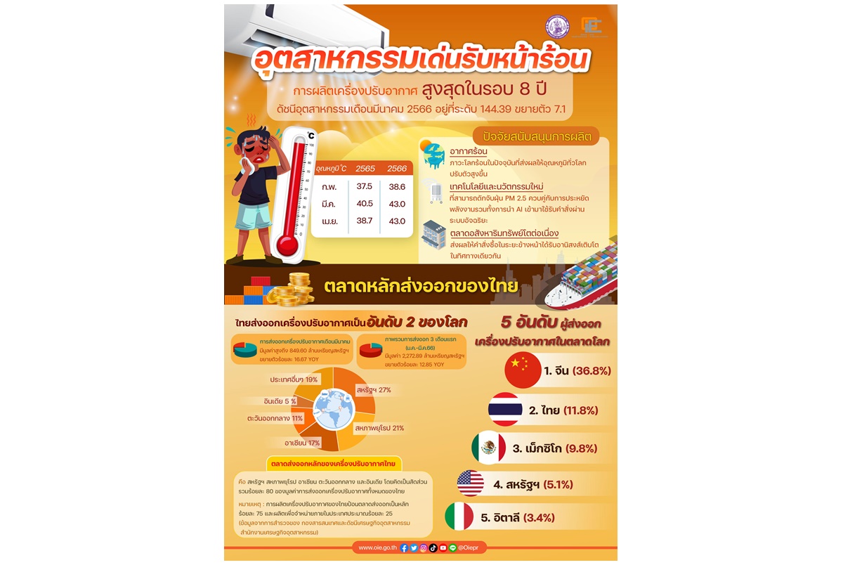 ร้อนทะลุจุดเดือด! อุตฯเครื่องปรับอากาศคึกคัก การผลิตขยายตัวสูงสุดรอบ 8 ปีดันส่งออกขยับไทยขึ้นแท่นอันดับ 2 ของโลก 
