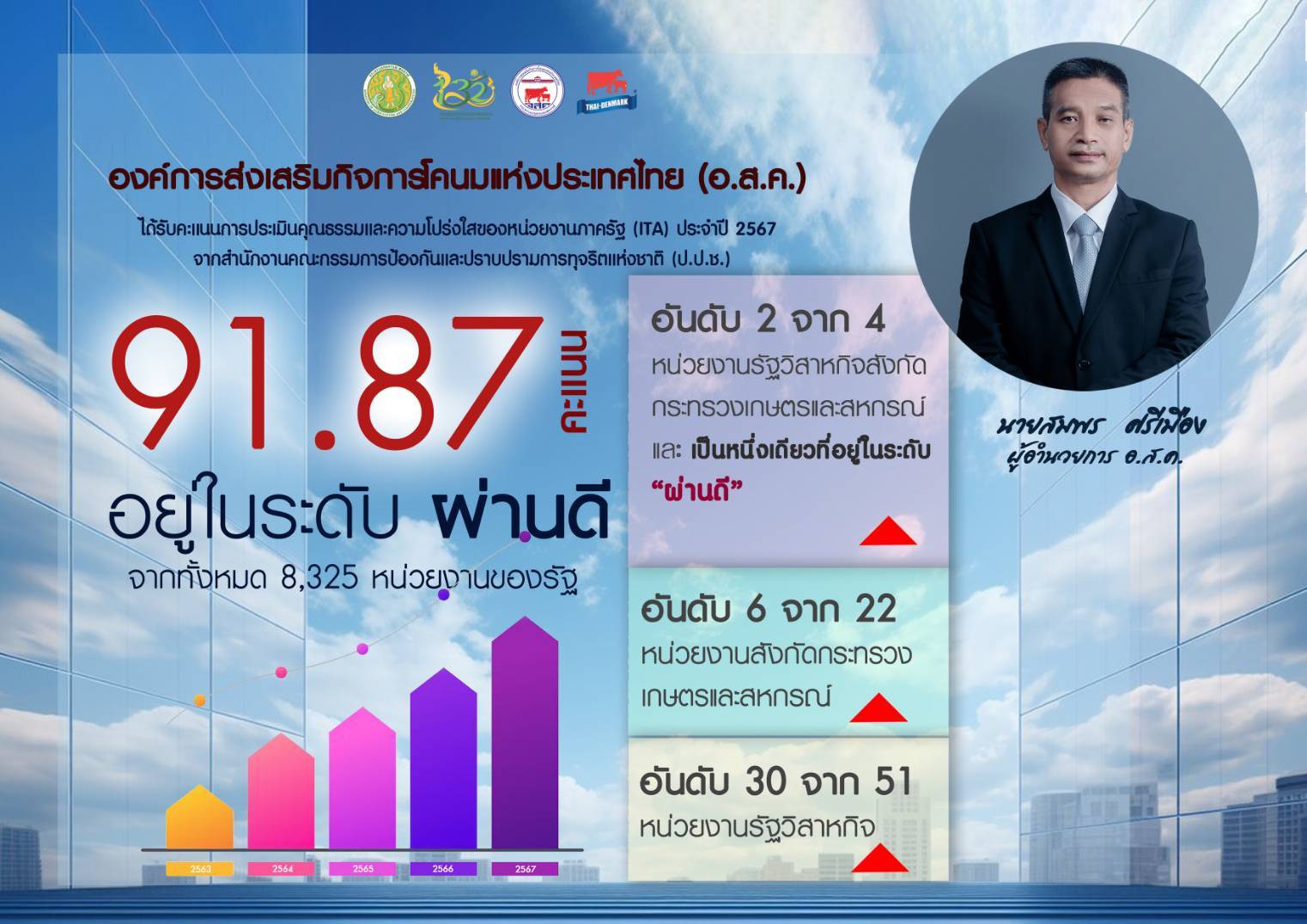 อ.ส.ค. คว้าคะแนน ITA Awards 2024 ระดับ “ผ่านดี”