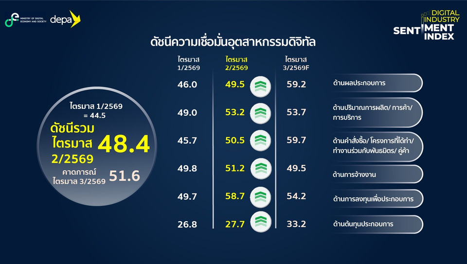 ดีป้า เผยดัชนีความเชื่อมั่นอุตฯ ดิจิทัล Q2/69 ทะยานแตะ 48.4 หลังwfhแรงหนุนจากเมกะเทรนด์ AI 