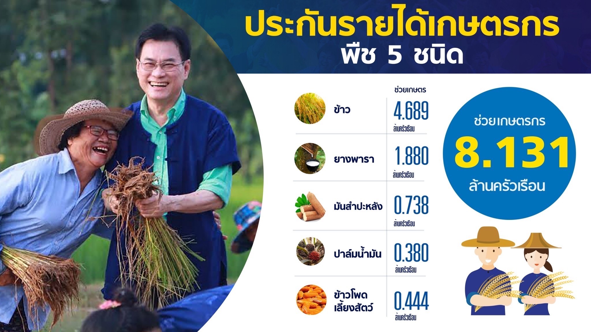 “จุรินทร์” แจ้งเช็คเงินประกันรายได้ข้าวงวดสุดท้าย รับส่วนต่าง 31 พ.ค.นี้  4 ปีช่วยชาวนาไทยสร้างหลักประกันกว่า 4.689 ล้านครัวเรือน