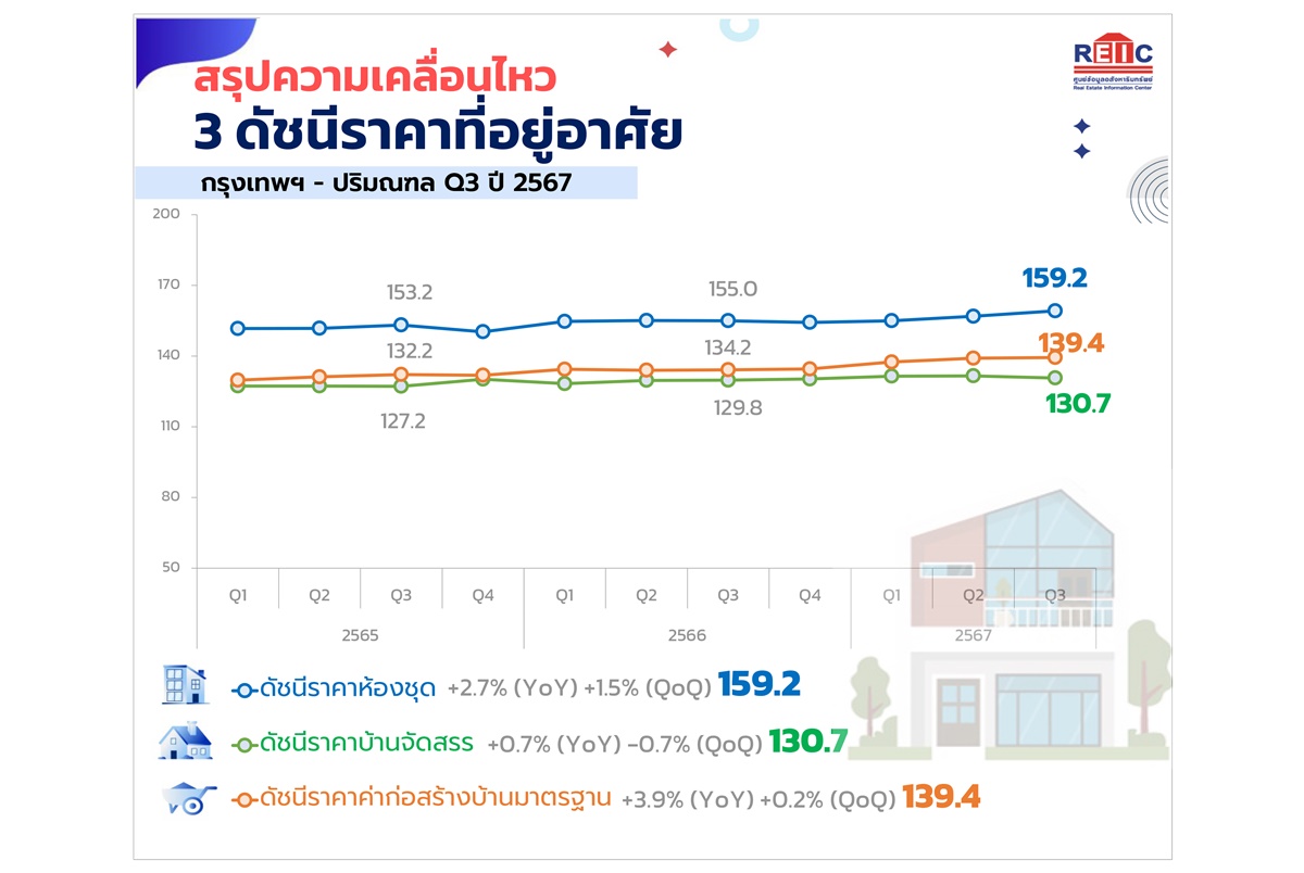 REIC ส่งสัญญาณ Q4/67 โอกาสทองซื้อบ้าน หลังดัชนีราคาที่อยู่อาศัยปรับขึ้นทุกไตรมาส คาดปี 68 บ้านจัดสรร-ห้องชุดปรับขึ้นราคา