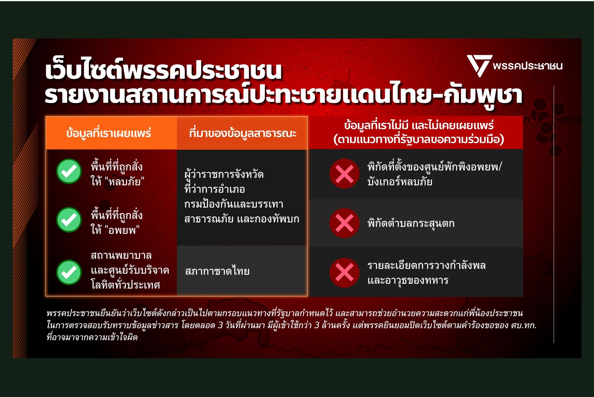"พรรคประชาชน" โพสต์ยินดี "ปิดเว็บไซต์" ตามคำขอ "ศบ.ทก." ยันไม่เคยเผยพิกัดศูนย์อพยพ-หลุมหลบภัย 