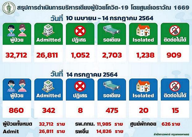 ศูนย์เอราวัณอัพเดต! โควิดกทม.ยังรอเตียง 475 ราย 