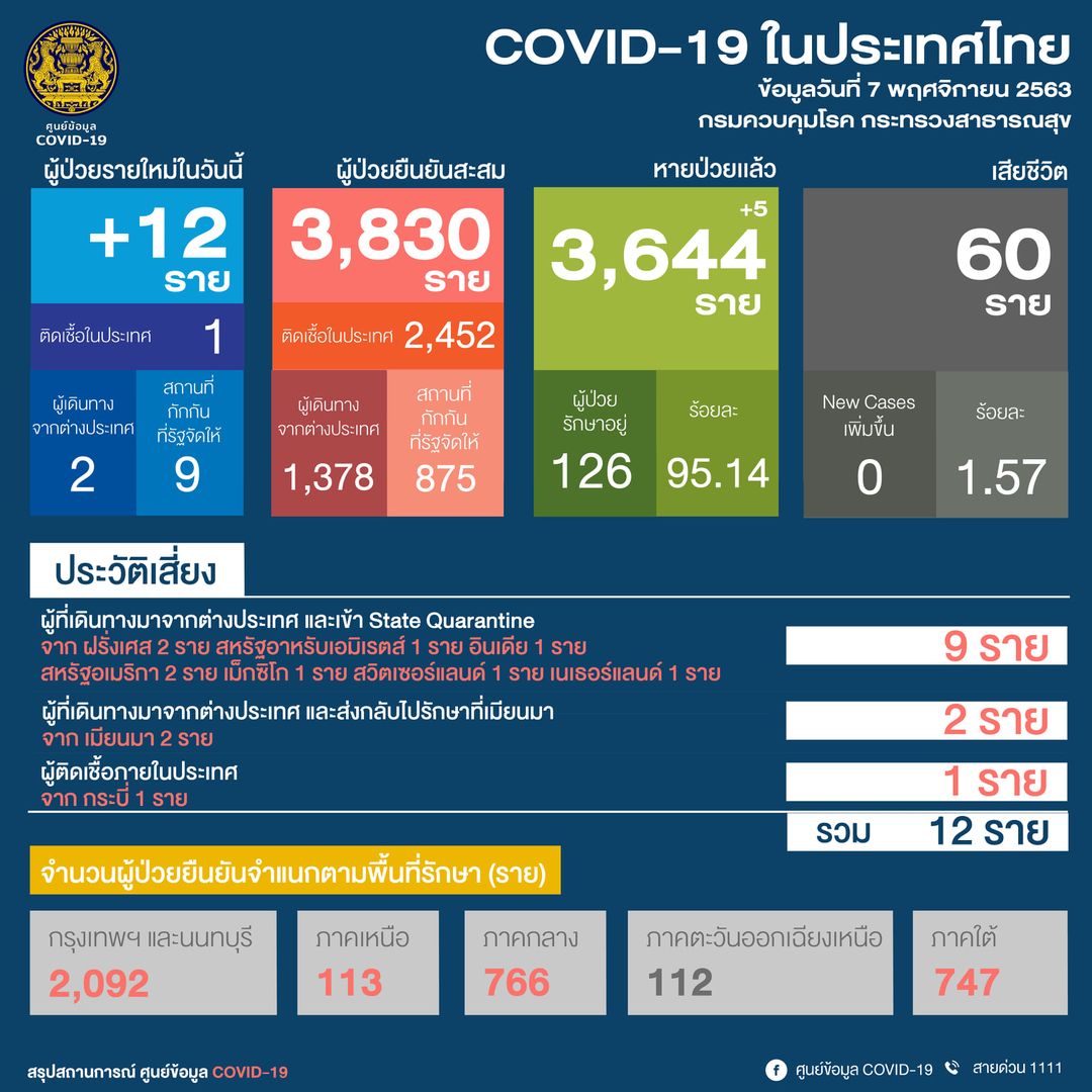 ด่วน! พบติดเชื้อโควิดในไทยที่กระบี่ 1 ราย เป็นคนอินเดียทำงานร้านอาหาร นำเข้าอีก 11
