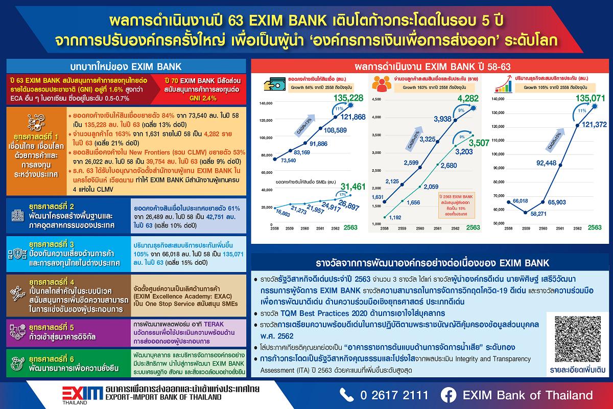 “EXIM BANK”ผลงานโตก้าวกระโดดรอบ 5 ปี เล็งขึ้นผู้นำองค์กรการเงินเพื่อการส่งออกระดับโลก