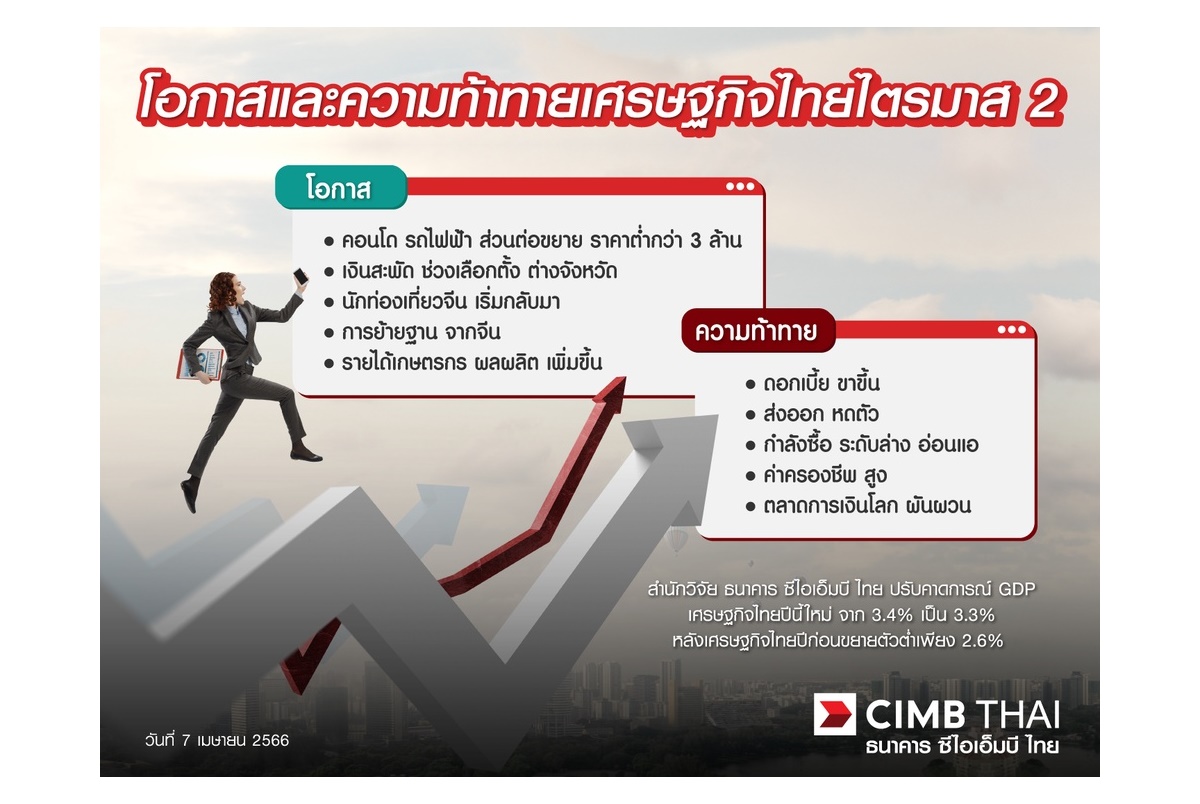 ส่งออกวูบ CIMBT หั่นจีดีพีไทยปี 66 เหลือโต 3.3% มอง กนง.ขึ้น ดบ.ต่อ กังวลตั้งรัฐบาลใหม่ช้ากระทบเบิกจ่ายงบประมาณ