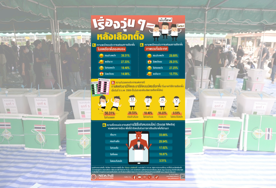 ช็อก!! นิด้าโพลเผยประชาชน50%เมินดราม่าบาร์โค้ด ไม่กังวลเลือกตั้งโมฆะ เชื่อพรรคการเมืองใช้โซเชียลปั่น