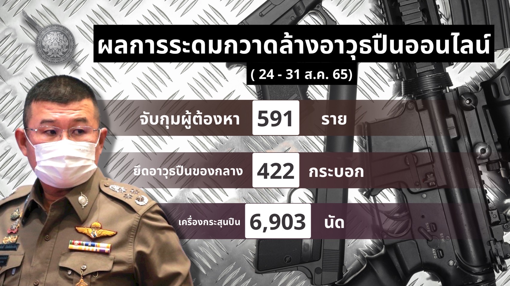 "ผอ.PCT" สั่งกวาดล้างปืนเถื่อนออนไลน์ ยึดกว่า 400 กระบอก 