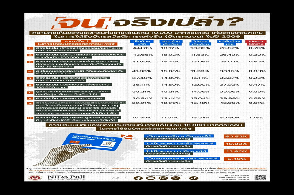 "นิด้าโพล" เผยผลสำรวจ "บัตรคนจน 2569" พบคนรายได้น้อย 62.52% ชี้ตัวเองจนจริง ควรได้รับสิทธิ